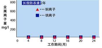 防銹性更強(qiáng)